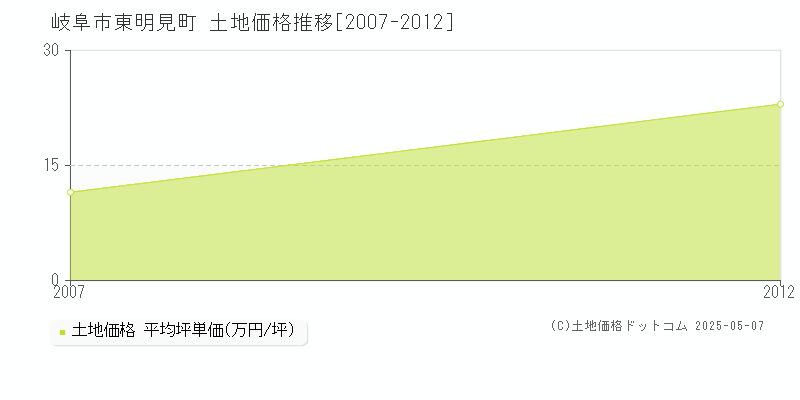 東明見町(岐阜市)の土地価格推移グラフ(坪単価)[2007-2012年]
