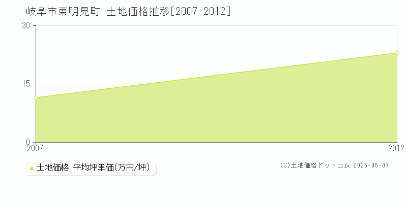 岐阜市東明見町の土地価格推移グラフ 