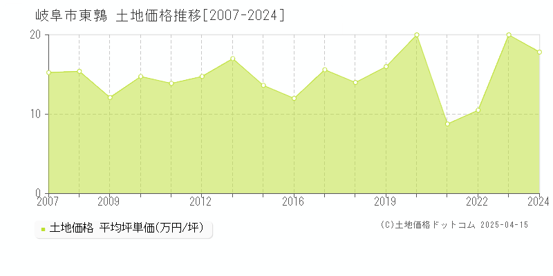 岐阜市東鶉の土地価格推移グラフ 