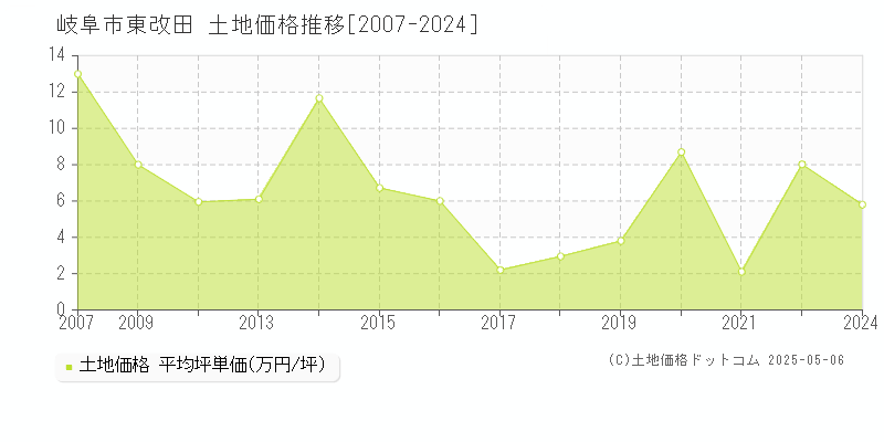 東改田(岐阜市)の土地価格推移グラフ(坪単価)[2007-2024年]