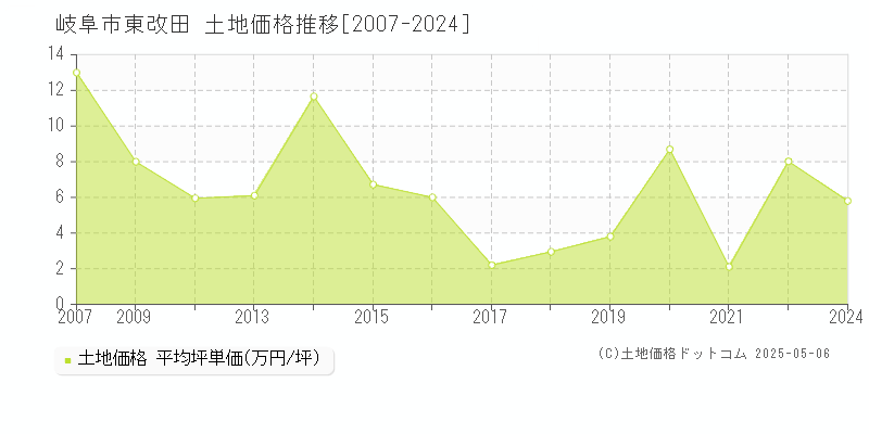 岐阜市東改田の土地価格推移グラフ 