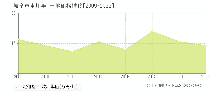 岐阜市東川手の土地価格推移グラフ 