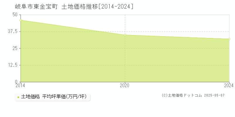東金宝町(岐阜市)の土地価格推移グラフ(坪単価)[2014-2024年]