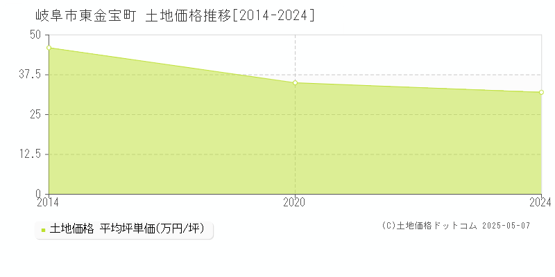 岐阜市東金宝町の土地価格推移グラフ 