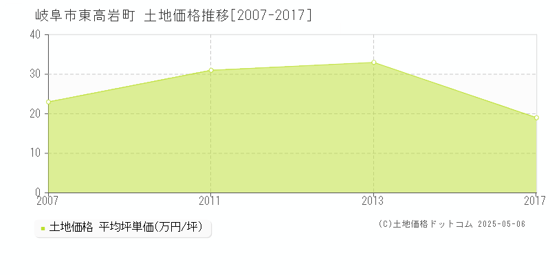 東高岩町(岐阜市)の土地価格推移グラフ(坪単価)[2007-2017年]