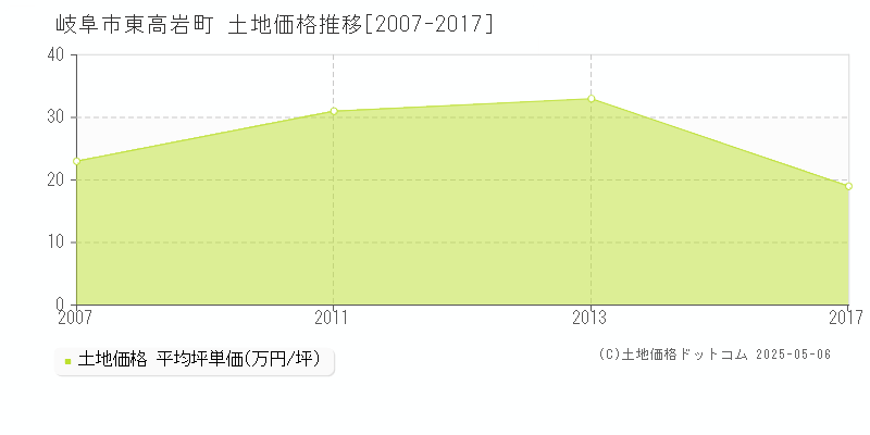 岐阜市東高岩町の土地価格推移グラフ 