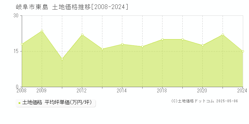 東島(岐阜市)の土地価格推移グラフ(坪単価)[2008-2024年]