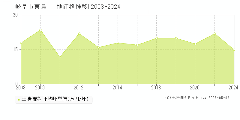 岐阜市東島の土地価格推移グラフ 