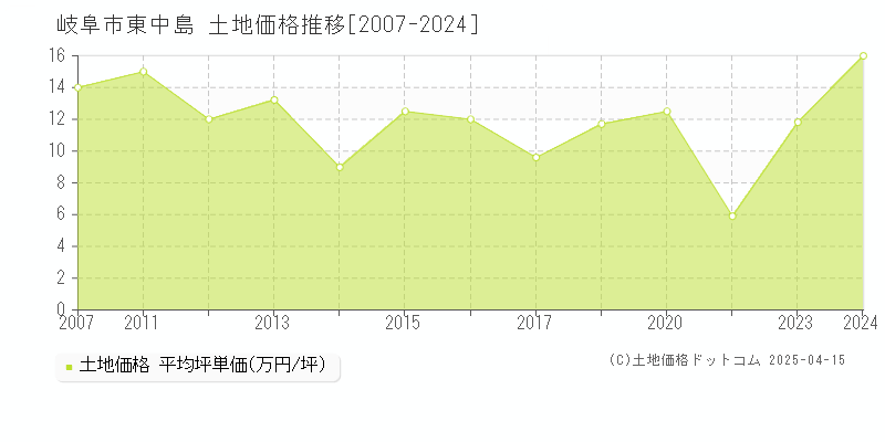 岐阜市東中島の土地価格推移グラフ 