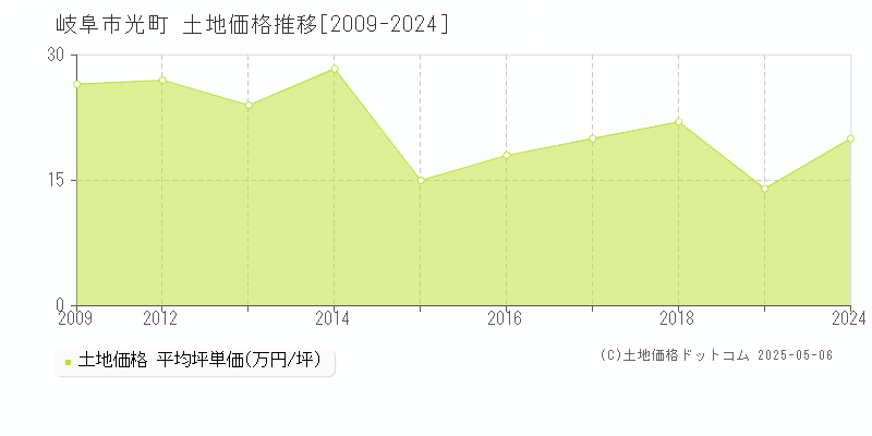 光町(岐阜市)の土地価格推移グラフ(坪単価)[2009-2024年]