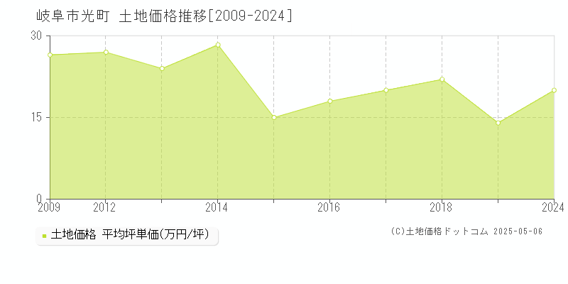 岐阜市光町の土地価格推移グラフ 