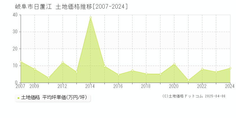 岐阜市日置江の土地価格推移グラフ 