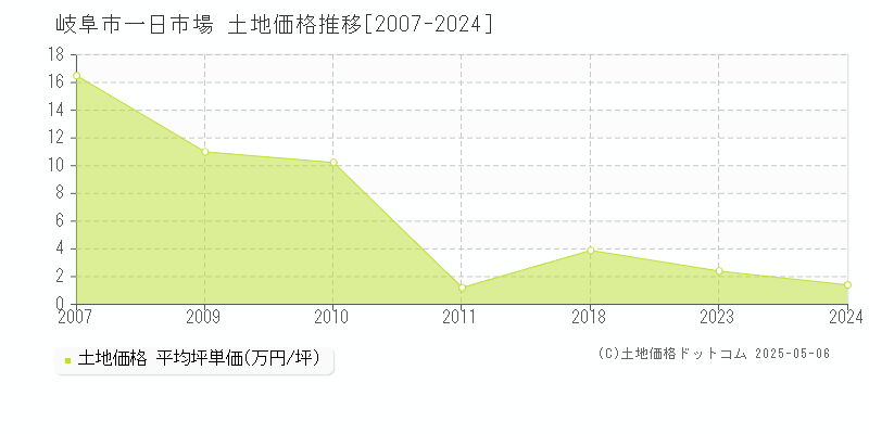 一日市場(岐阜市)の土地価格推移グラフ(坪単価)[2007-2024年]