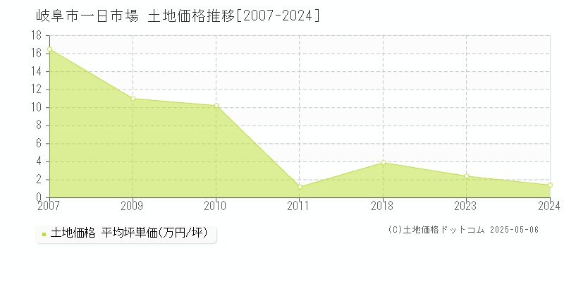 岐阜市一日市場の土地価格推移グラフ 