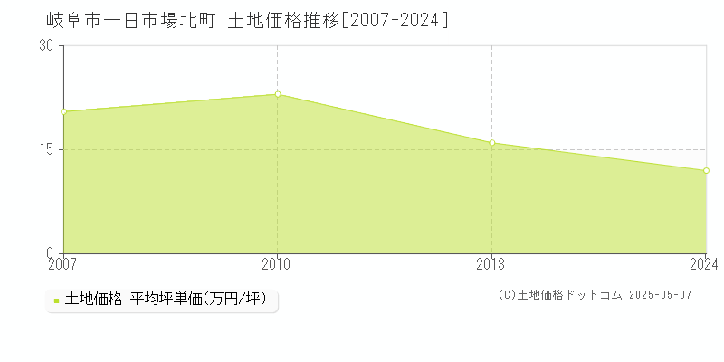 一日市場北町(岐阜市)の土地価格推移グラフ(坪単価)[2007-2024年]