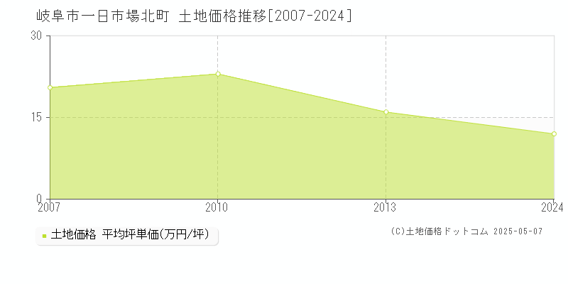 岐阜市一日市場北町の土地価格推移グラフ 