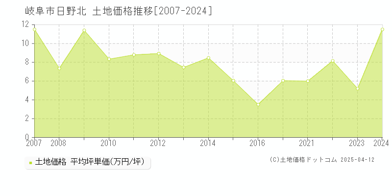 岐阜市日野北の土地価格推移グラフ 