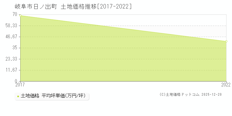 日ノ出町(岐阜市)の土地価格推移グラフ(坪単価)[2017-2022年]