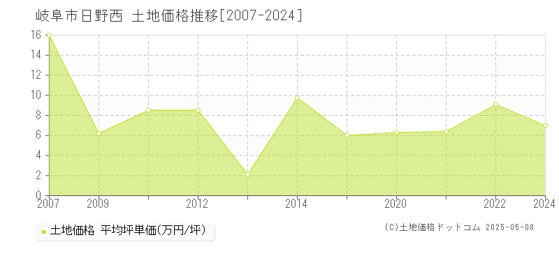 日野西(岐阜市)の土地価格推移グラフ(坪単価)[2007-2024年]