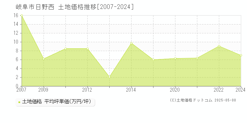 岐阜市日野西の土地価格推移グラフ 