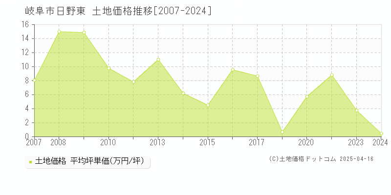 岐阜市日野東の土地価格推移グラフ 