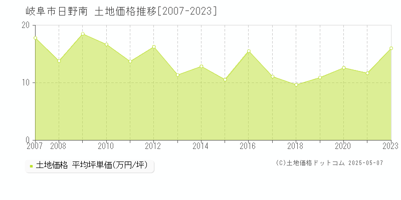 日野南(岐阜市)の土地価格推移グラフ(坪単価)[2007-2023年]