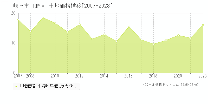 岐阜市日野南の土地価格推移グラフ 