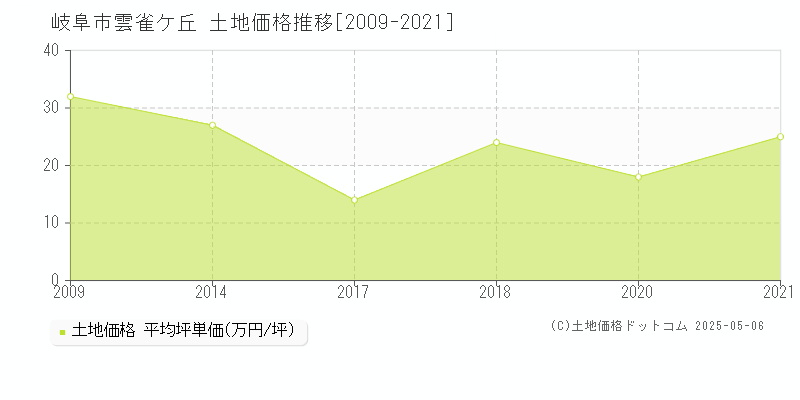 雲雀ケ丘(岐阜市)の土地価格推移グラフ(坪単価)[2009-2021年]
