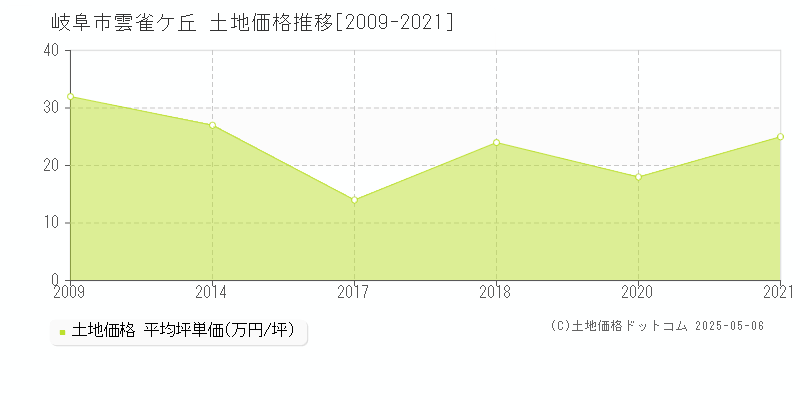 岐阜市雲雀ケ丘の土地価格推移グラフ 