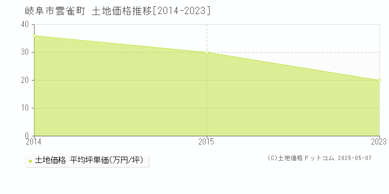 雲雀町(岐阜市)の土地価格推移グラフ(坪単価)[2014-2023年]