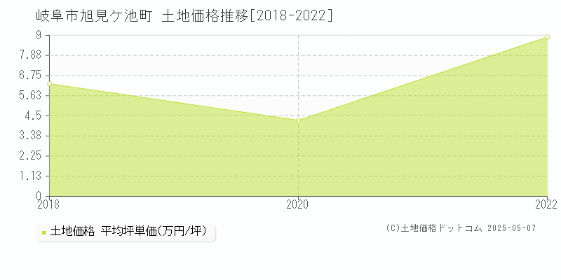 旭見ケ池町(岐阜市)の土地価格推移グラフ(坪単価)[2018-2022年]