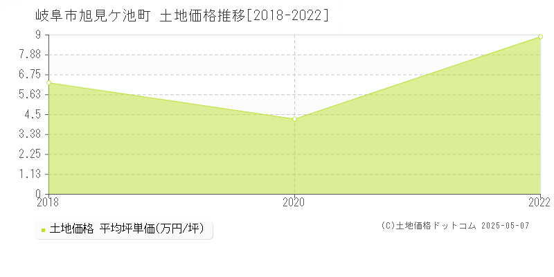 岐阜市旭見ケ池町の土地価格推移グラフ 