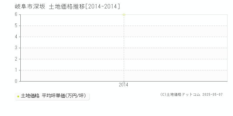 岐阜市深坂の土地価格推移グラフ 