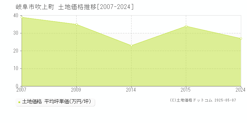 吹上町(岐阜市)の土地価格推移グラフ(坪単価)[2007-2024年]