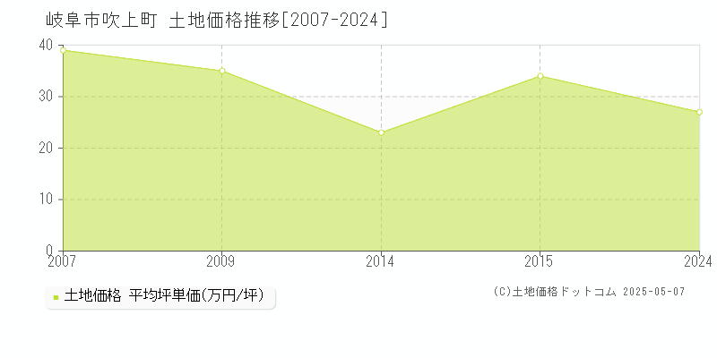 岐阜市吹上町の土地価格推移グラフ 