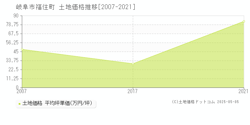 福住町(岐阜市)の土地価格推移グラフ(坪単価)[2007-2021年]