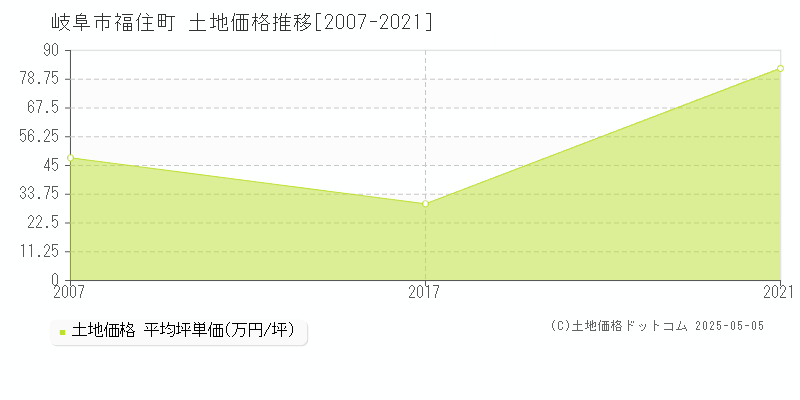 岐阜市福住町の土地価格推移グラフ 