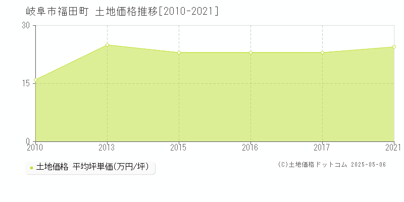 福田町(岐阜市)の土地価格推移グラフ(坪単価)[2010-2021年]