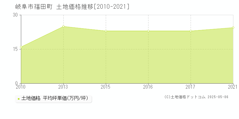 岐阜市福田町の土地価格推移グラフ 