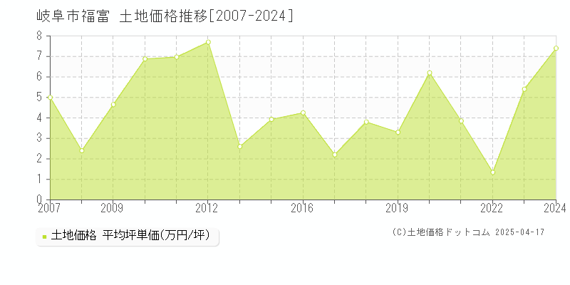 岐阜市福富の土地価格推移グラフ 