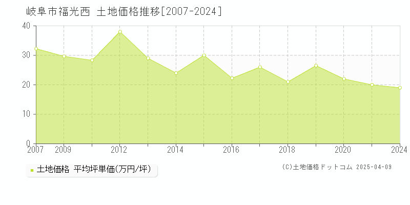 岐阜市福光西の土地価格推移グラフ 