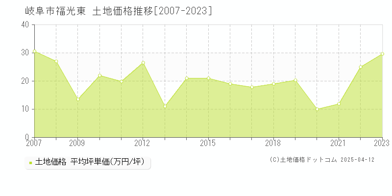 岐阜市福光東の土地価格推移グラフ 