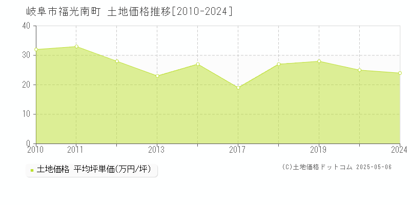 福光南町(岐阜市)の土地価格推移グラフ(坪単価)[2010-2024年]
