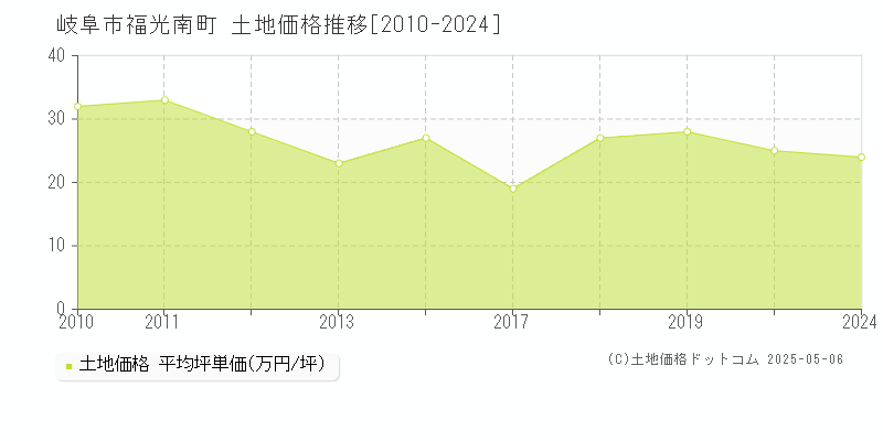 岐阜市福光南町の土地価格推移グラフ 