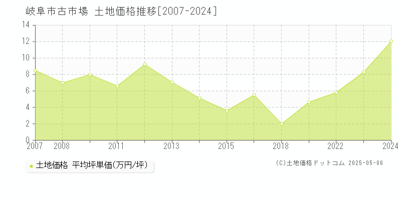 古市場(岐阜市)の土地価格推移グラフ(坪単価)[2007-2024年]