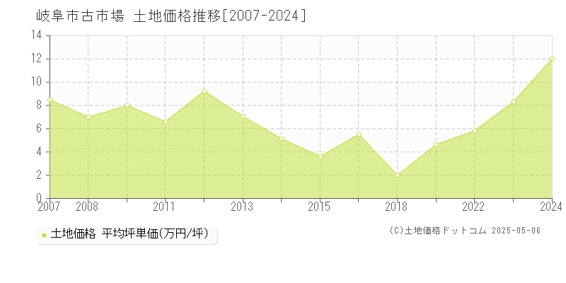 岐阜市古市場の土地価格推移グラフ 