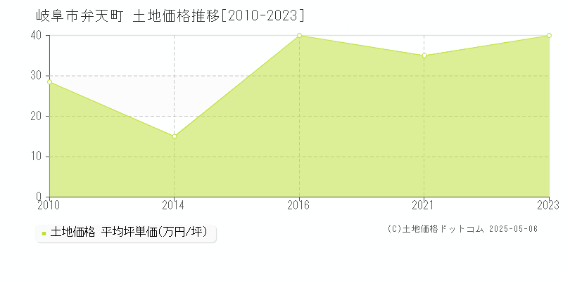 弁天町(岐阜市)の土地価格推移グラフ(坪単価)[2010-2023年]