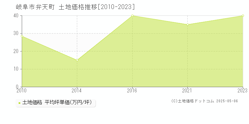 岐阜市弁天町の土地価格推移グラフ 