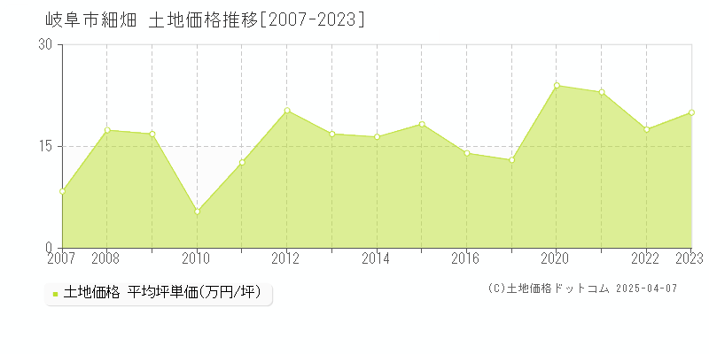 岐阜市細畑の土地価格推移グラフ 