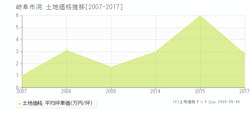 洞(岐阜市)の土地価格推移グラフ(坪単価)[2007-2017年]